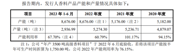 格林生物二闯创业板 产能利用率走低仍欲扩产