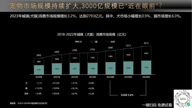 宠物市场增长减缓，2023年规模约2793亿元