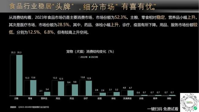 宠物市场增长减缓，2023年规模约2793亿元