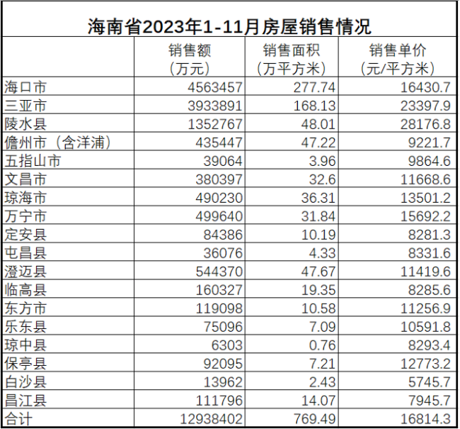 数据来源/镜观台根据海南省统计局公布数据整理