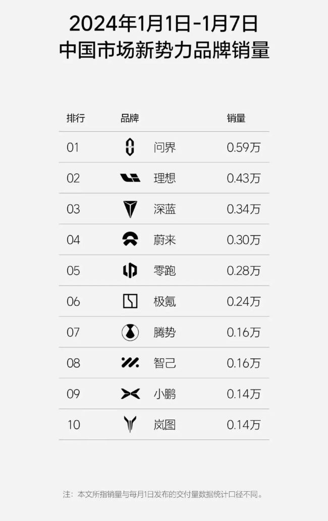 2024首周：理想首次丢掉周销量冠军，多个品牌大跌
