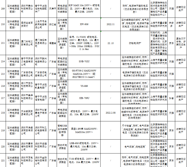 天猫、京东、拼多多部分商家售延长线插座不合格