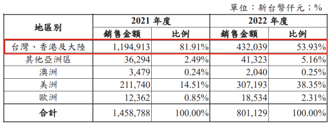 图片来源：雅茗天地2022年财报