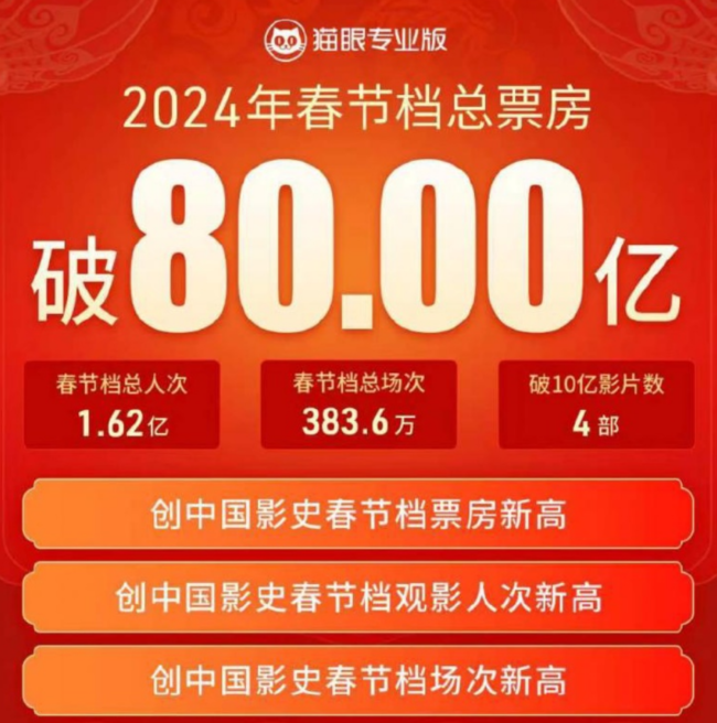 80亿！今年春节档票房创新记录，影视行业复苏提速