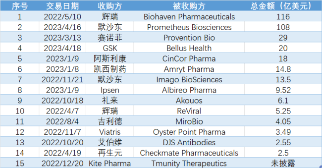 eric tokat2022年及2023年参与并购交易梳理数据来源：centerview公司九游会登录入口首页官网；医药魔方medalpha全球创新药投融资数据库