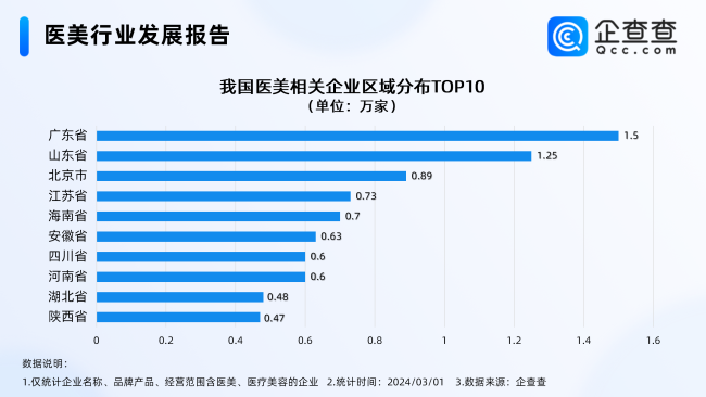 医美直播喊停！企查查：医美企业注册量同比增38%