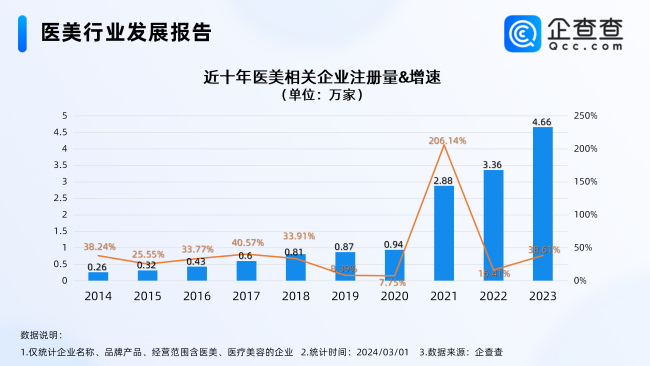 医美直播喊停！企查查：医美企业注册量同比增38%