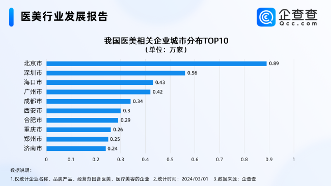 医美直播喊停！企查查：医美企业注册量同比增38%