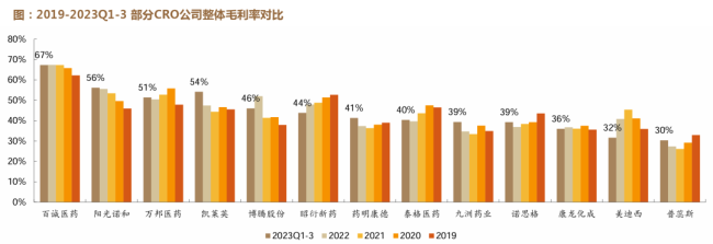 毛利率角度来看，仿制药cxo公司行业领先  资料来源：wind，各公司公告，德邦研究所