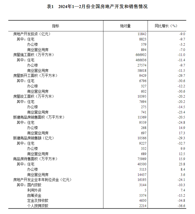 国家统计局：1-2月全国房地产开发投资11842亿元