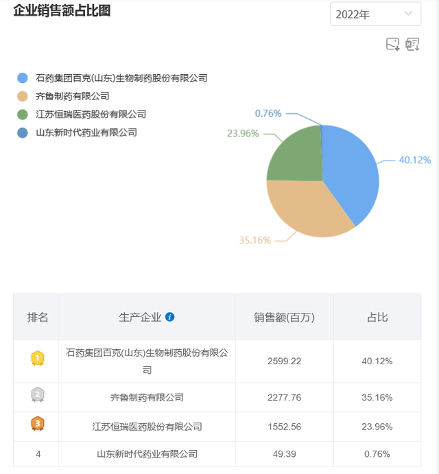 升白药市场群雄割据，后来者亿帆医药如何破局？