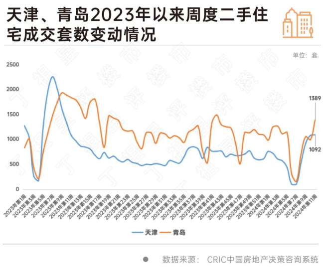 部分城市开始出现回暖