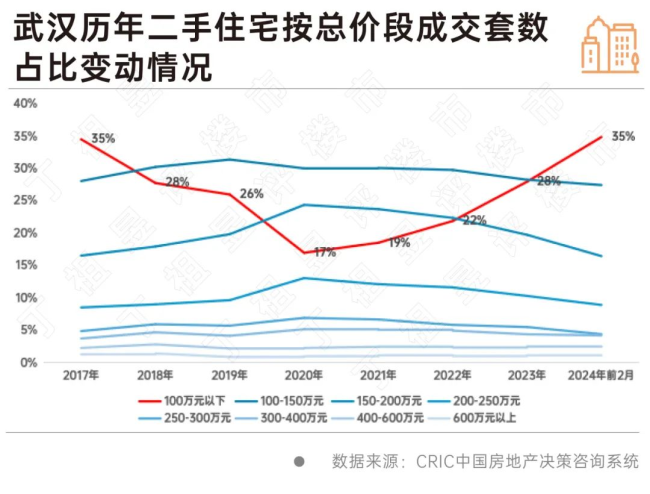 部分城市开始出现回暖