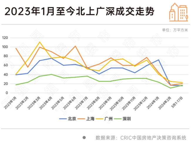 部分城市开始出现回暖