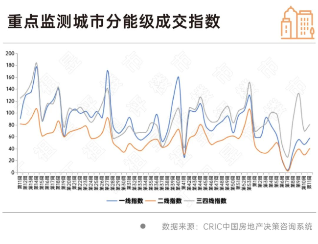 部分城市开始出现回暖