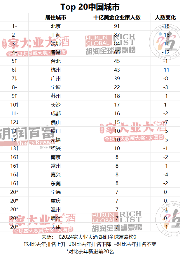 浙江凶猛：四人进中国十大首富，十亿美金富豪云集