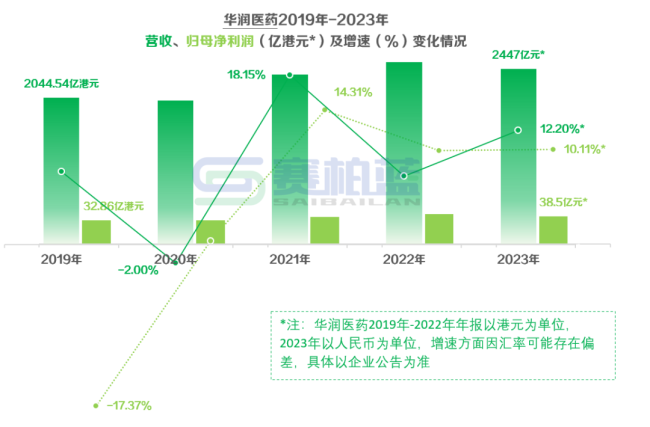 千亿药商最新业绩发布！国控pk华润