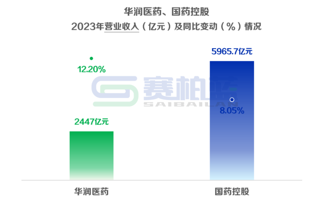 千亿药商最新业绩发布！国控pk华润