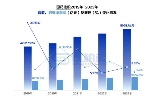 千亿药商最新业绩发布！国控pk华润