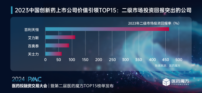 2023中国创新药上市公司top15，揭示产业格局？