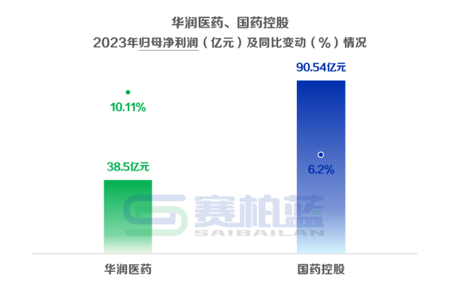 千亿药商最新业绩发布！国控pk华润