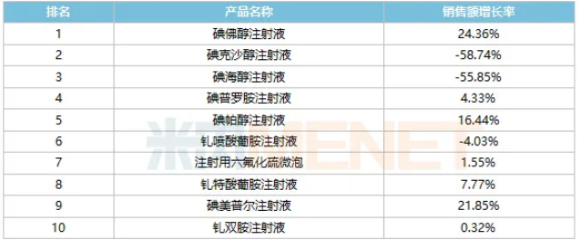 正大天晴碘普罗胺获批，百亿造影剂巨头扎堆竞争