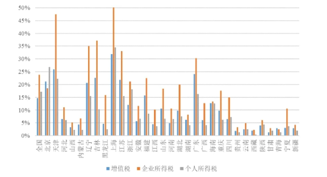 图 | 各省外企贡献的三项税收占所有企业的比重数据来源：中国税务年鉴。增值税、企业所得税和个税三者合计占外企贡献税收的85%以上。