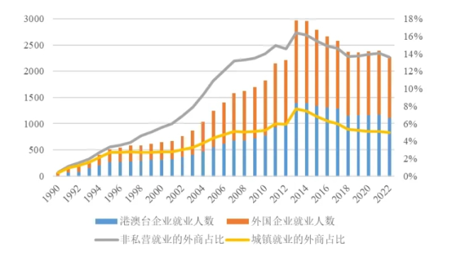 图 | 外企就业的结构数据来源：中国统计年鉴，中国人口和就业统计年鉴。左轴单位：万人。外国企业为除港澳台以外的其它国家的资本设立的企业。