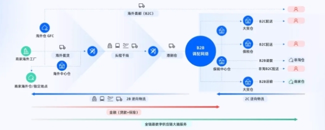 菜鸟的供应链网络｜图片来源：菜鸟九游会登录入口首页官网