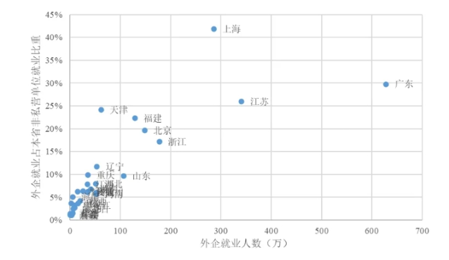 图 | 外企就业的分布及占该省非私营就业的比重数据来源：中国统计年鉴，中国人口和就业统计年鉴，外企包括港澳台企业和外国企业。