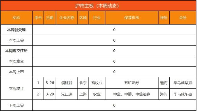 ipo动态数据汇总