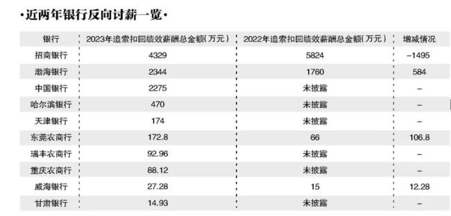 银行反向讨薪；黄金价格20年来涨幅；油价或将上涨