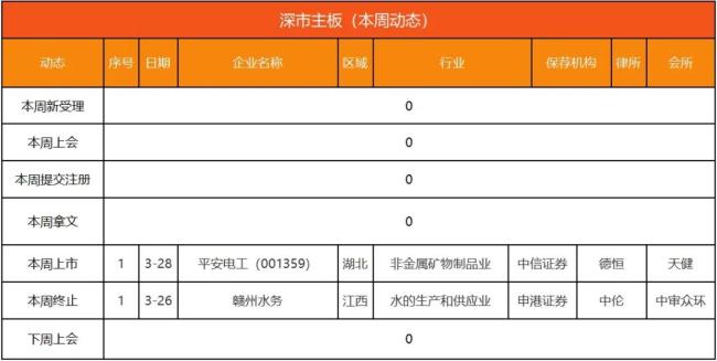 ipo动态数据汇总