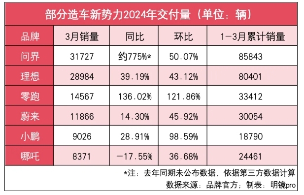 3月新势力销量榜仅6家车企！华为霸榜，静待小米？