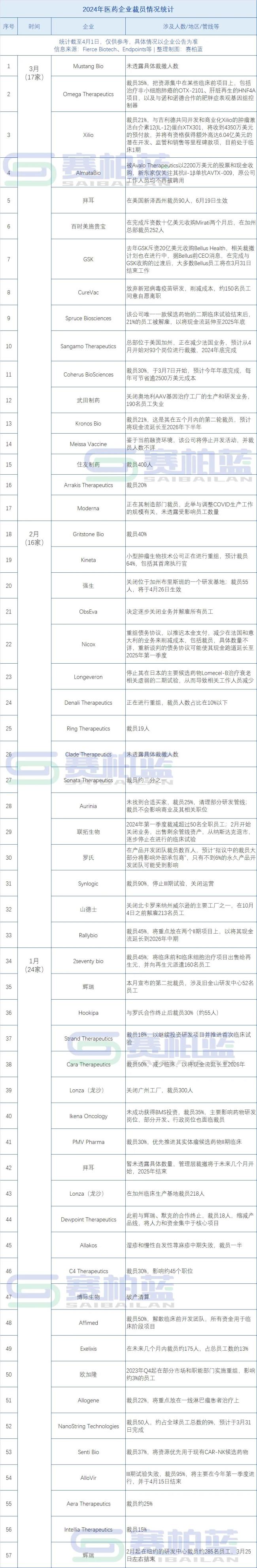 57家药企裁员（附名单）