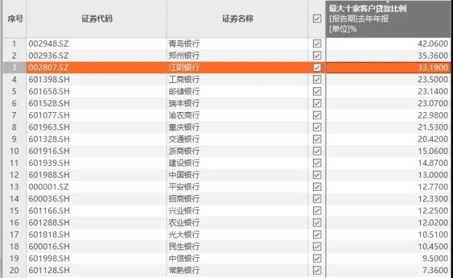 江阴银行2023年报：贷款客户集中度升高，拨备覆盖率变化“反哺”利润