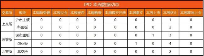 ipo动态数据汇总