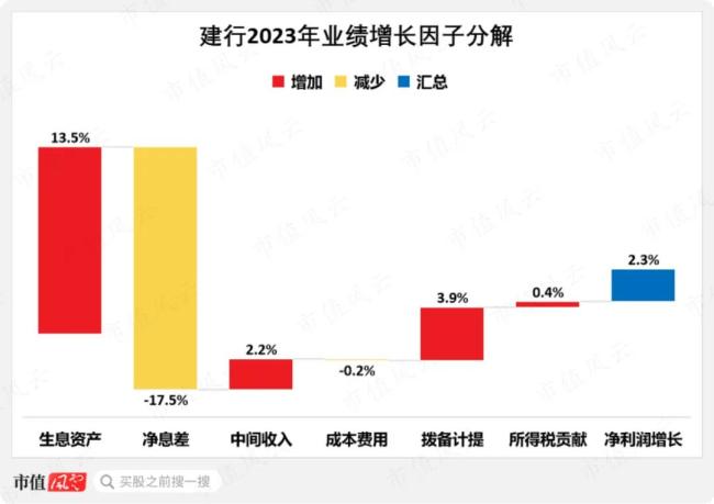 （数据来源：建行财报，市值风云app制图）