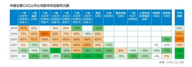 裁员，出清，产能利用率不足50%，cxo未来？