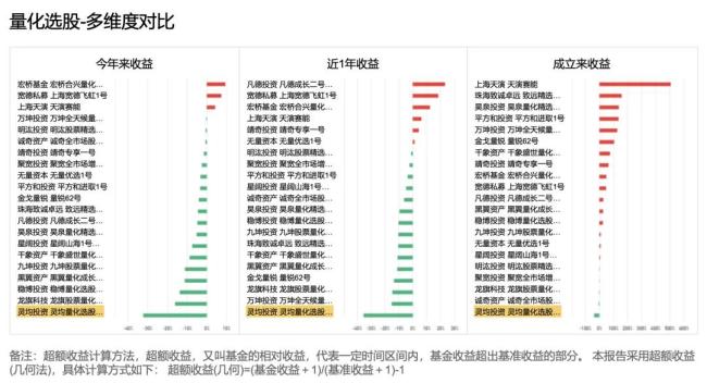 ▲（图源/私募排排网）