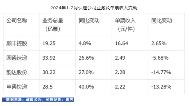 快递价格战，三年无赢家