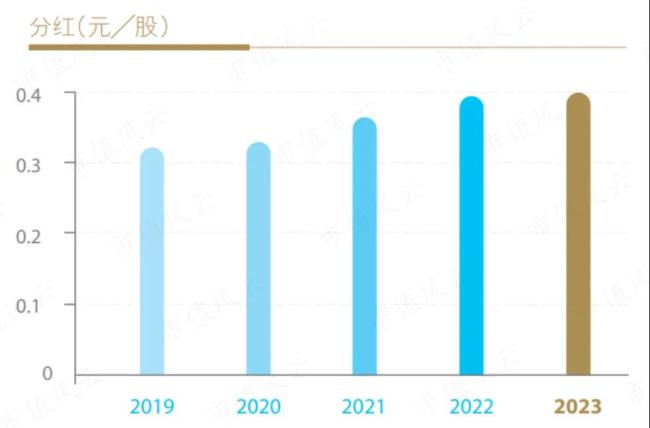 （来源：建行2023年度报告）