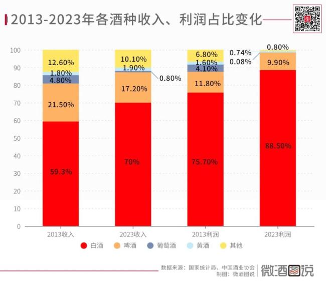 ▲各酒种收入利润10年周期对比