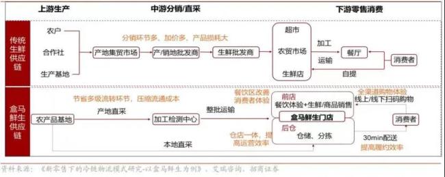 资料来源：《新零售下的冷链物流模式研究-以盒马鲜生为例》，艾瑞咨询，招商证券