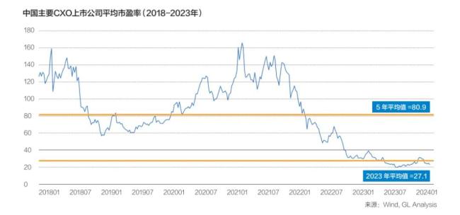 裁员，出清，产能利用率不足50%，cxo未来？