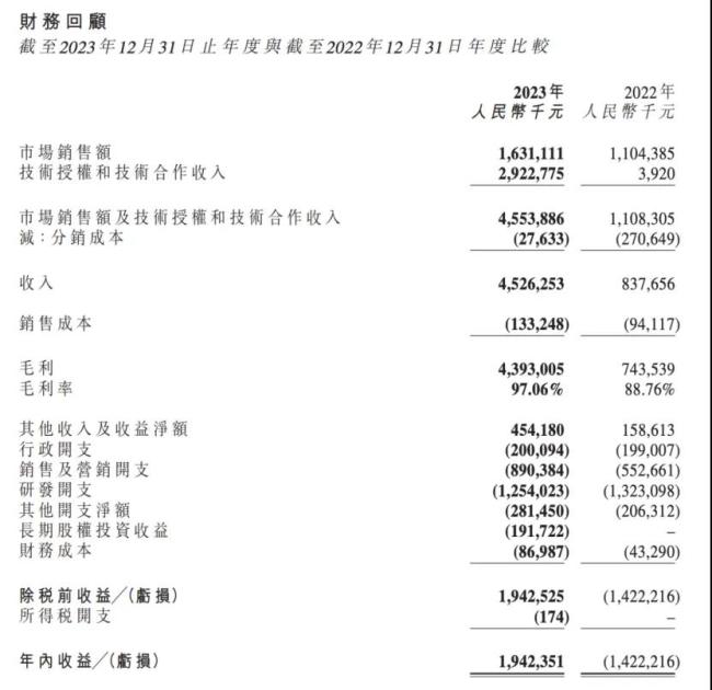 18a大反转，总营收超500亿！百济、信达领跑