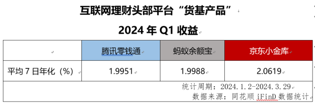 咬紧“2时代”，看互联网理财平台货币基金收益率