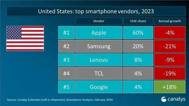 全球智能手机销量下滑，苹果却在中国更好卖了？