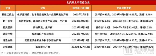 图2.2023年部分北交所上市医疗企业股价情况（数据来源：公开资料）