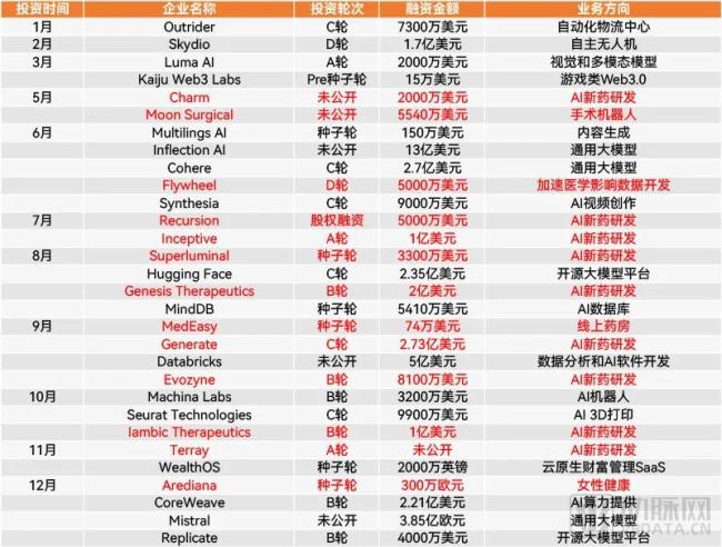 2023年nvidia投资ai企业不完全统计（标红为医疗企业）